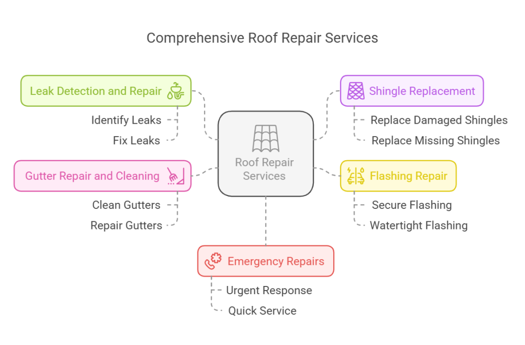 Prevent Roof Leaks